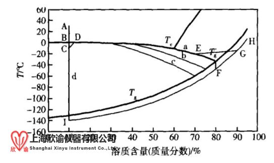 从动力学和热力学来分析冻干预冻时退火的三大要素